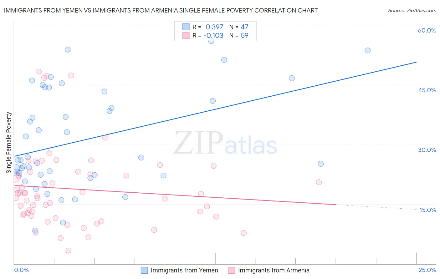 Immigrants from Yemen vs Immigrants from Armenia Single Female Poverty