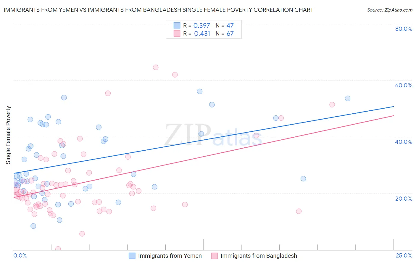 Immigrants from Yemen vs Immigrants from Bangladesh Single Female Poverty