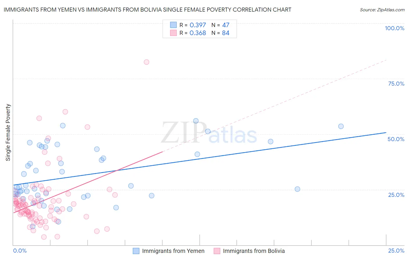 Immigrants from Yemen vs Immigrants from Bolivia Single Female Poverty