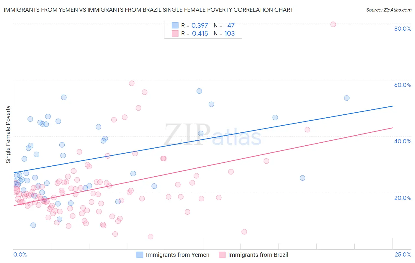 Immigrants from Yemen vs Immigrants from Brazil Single Female Poverty
