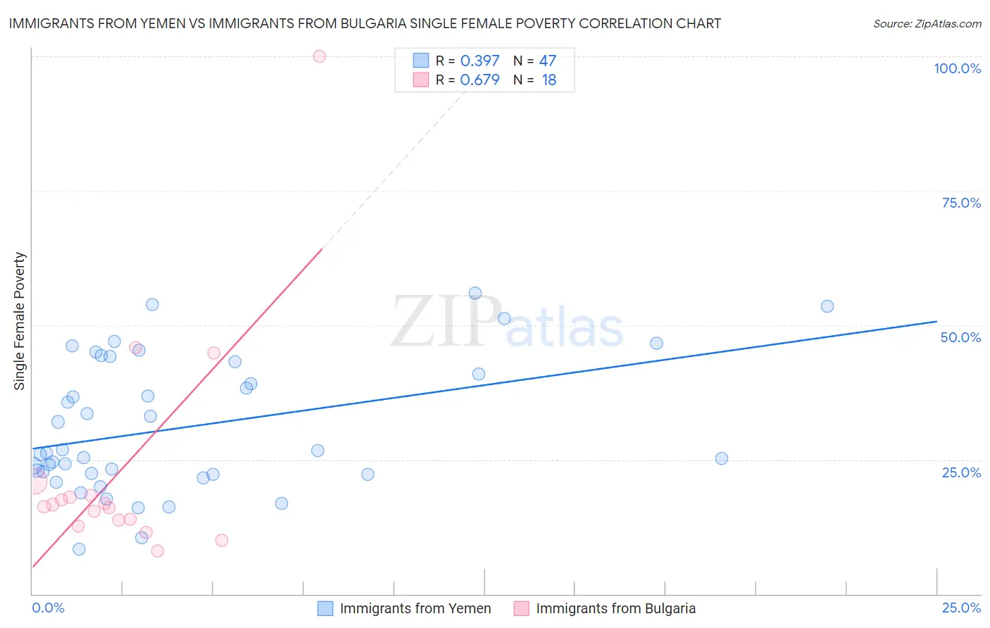 Immigrants from Yemen vs Immigrants from Bulgaria Single Female Poverty