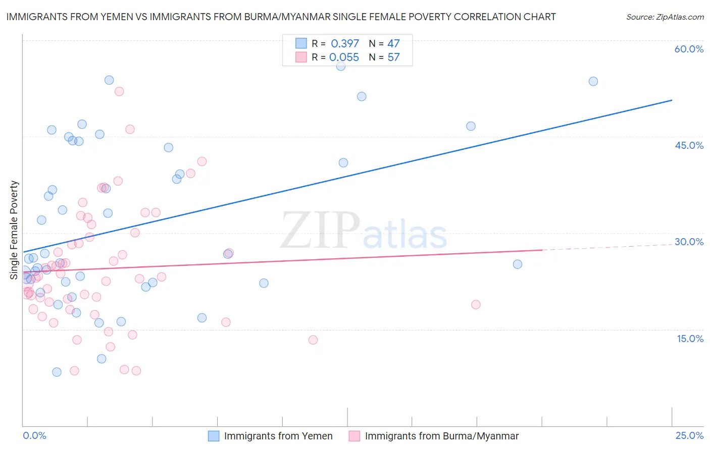 Immigrants from Yemen vs Immigrants from Burma/Myanmar Single Female Poverty