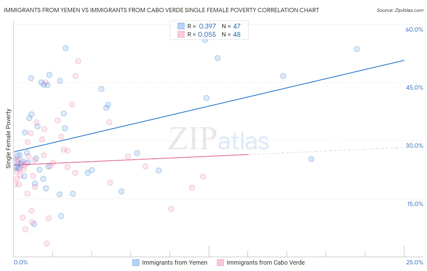 Immigrants from Yemen vs Immigrants from Cabo Verde Single Female Poverty