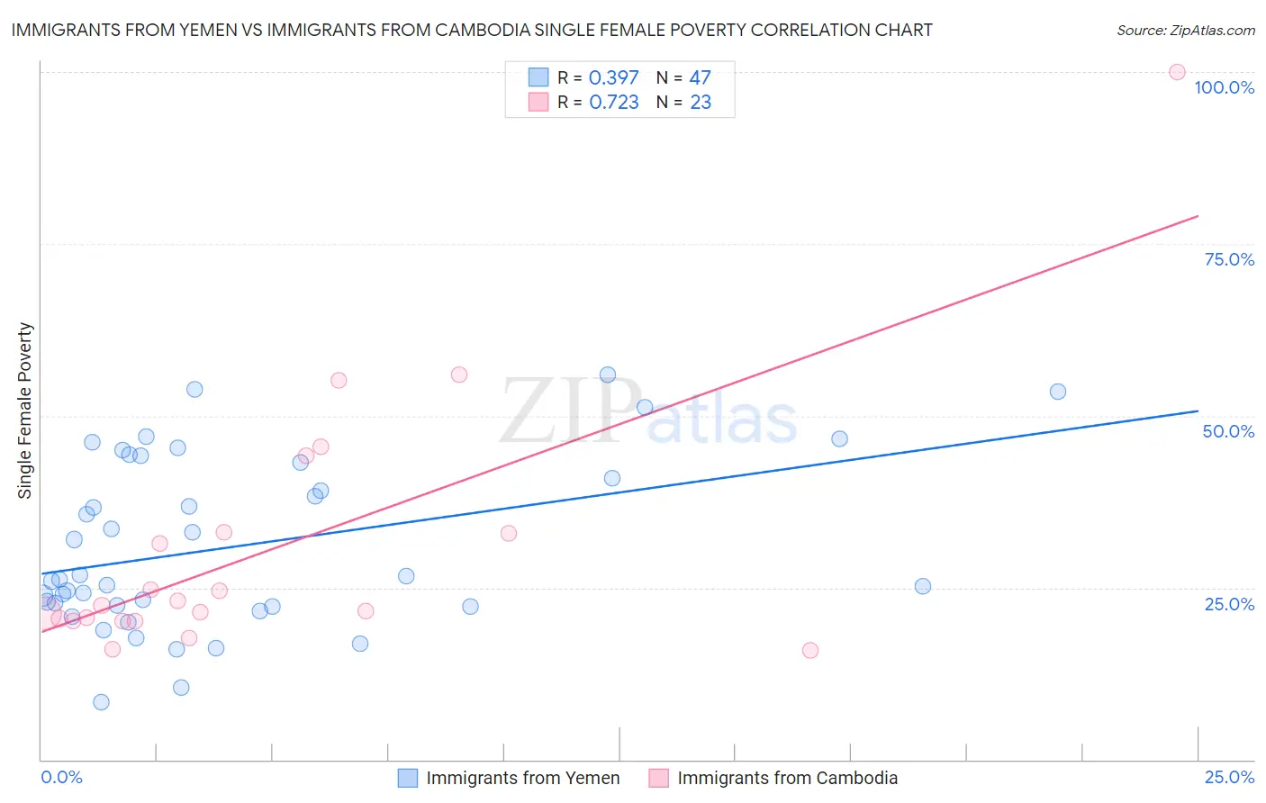 Immigrants from Yemen vs Immigrants from Cambodia Single Female Poverty