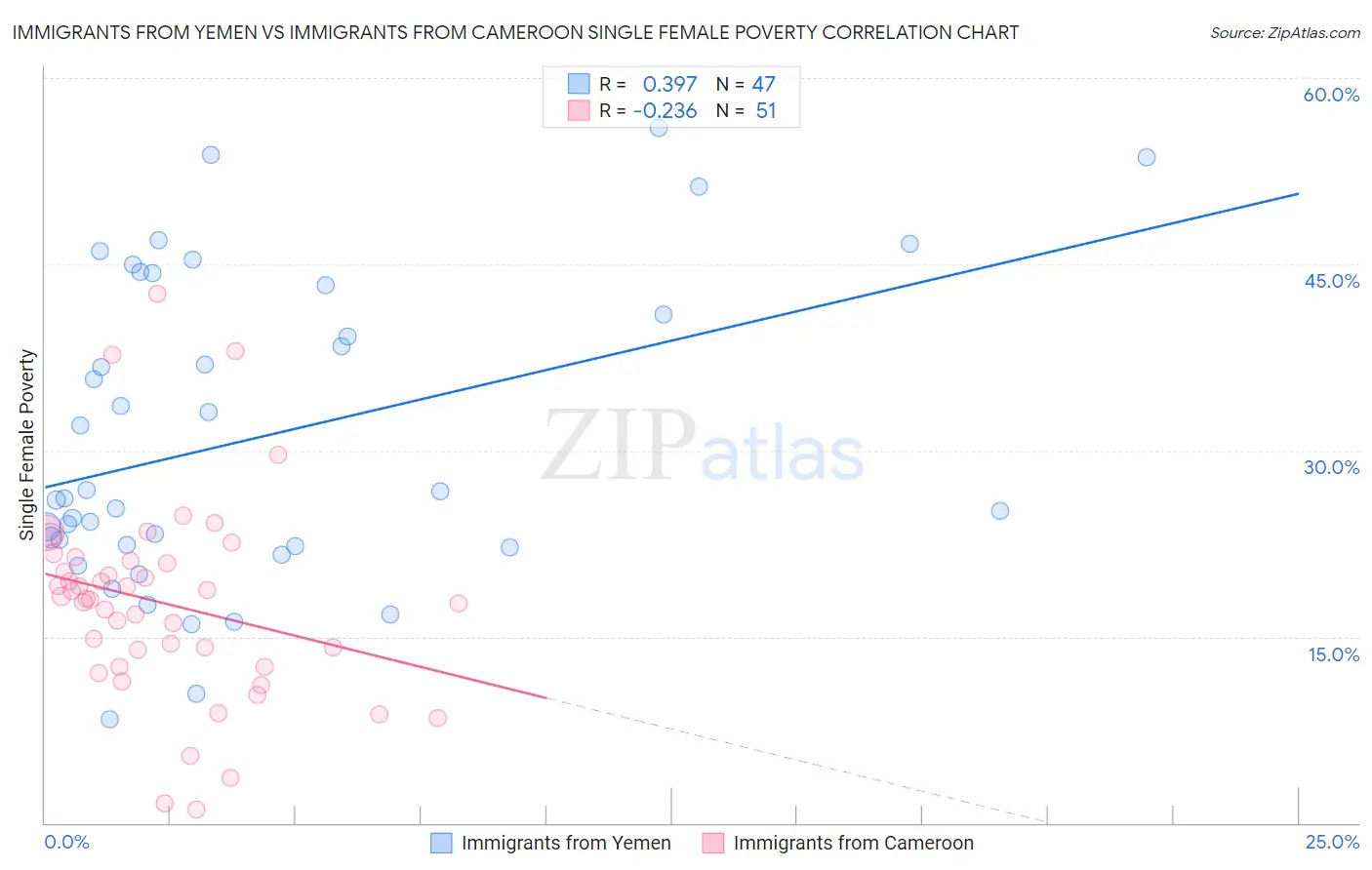Immigrants from Yemen vs Immigrants from Cameroon Single Female Poverty
