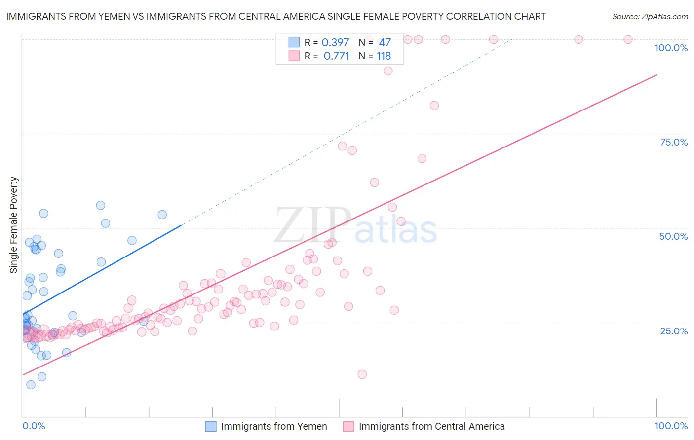 Immigrants from Yemen vs Immigrants from Central America Single Female Poverty