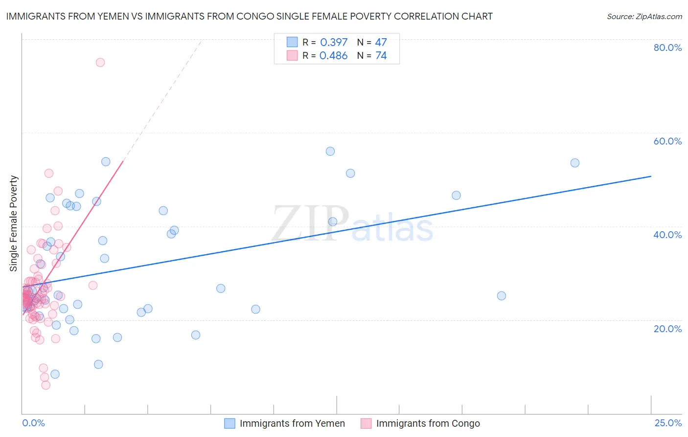 Immigrants from Yemen vs Immigrants from Congo Single Female Poverty
