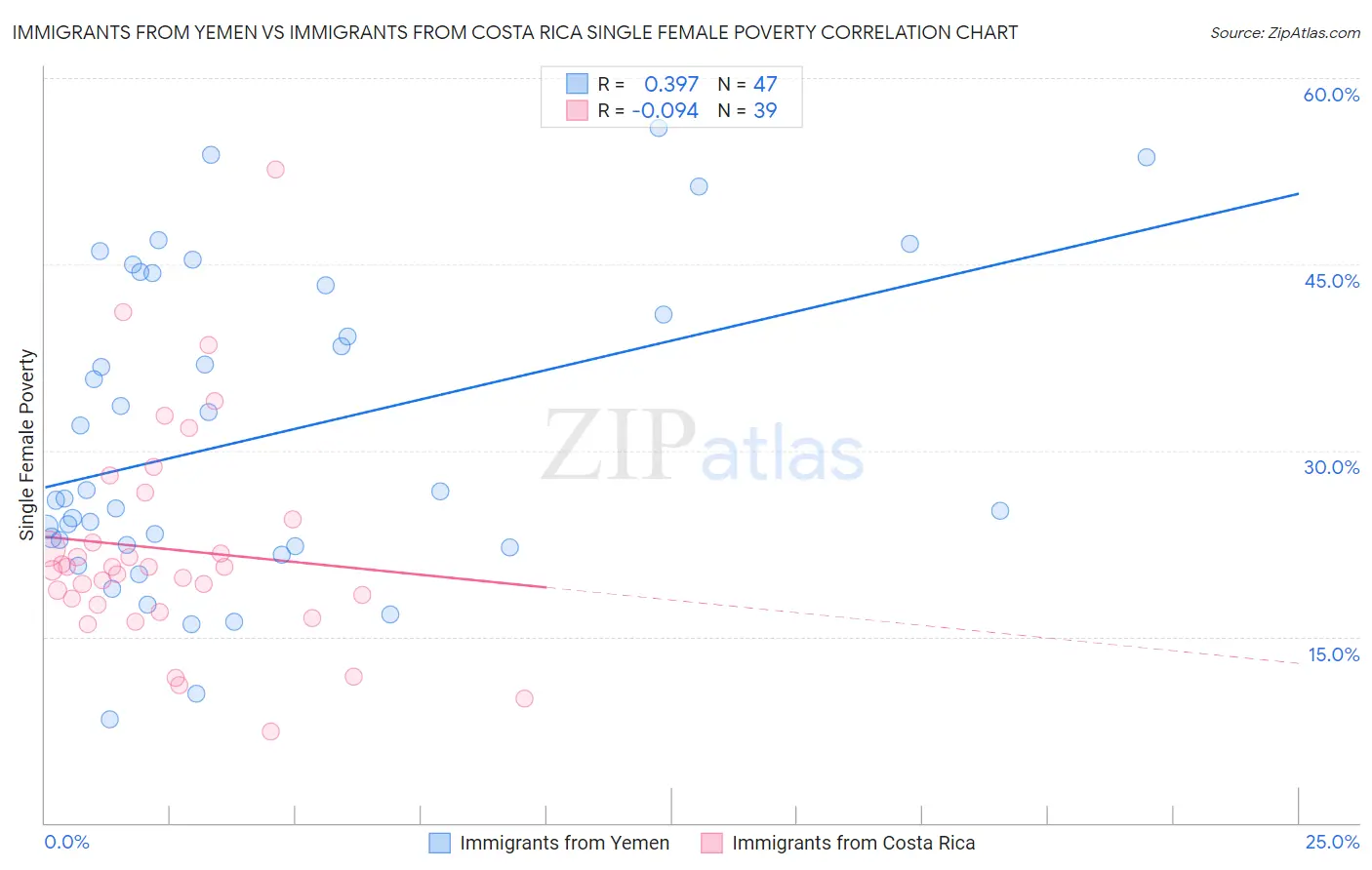 Immigrants from Yemen vs Immigrants from Costa Rica Single Female Poverty