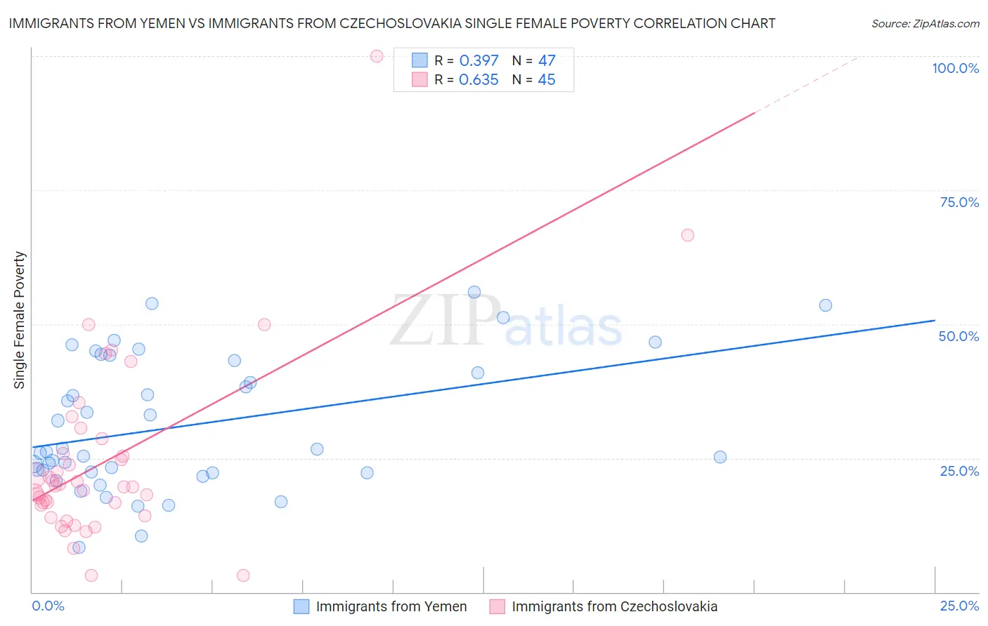 Immigrants from Yemen vs Immigrants from Czechoslovakia Single Female Poverty