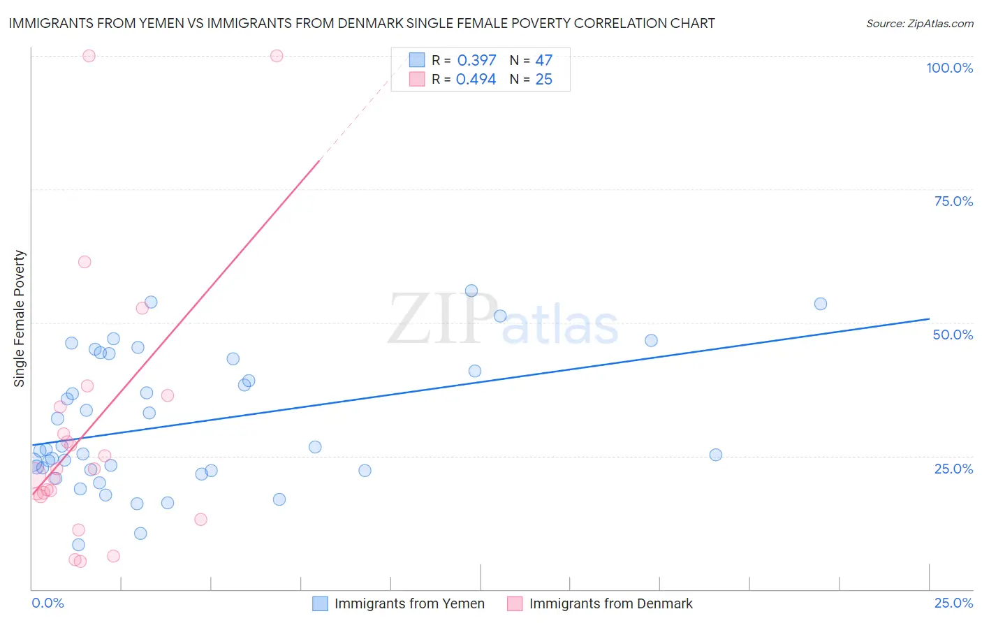 Immigrants from Yemen vs Immigrants from Denmark Single Female Poverty
