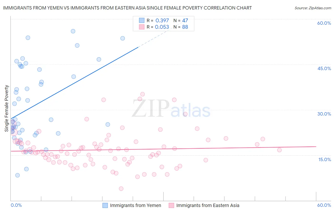 Immigrants from Yemen vs Immigrants from Eastern Asia Single Female Poverty