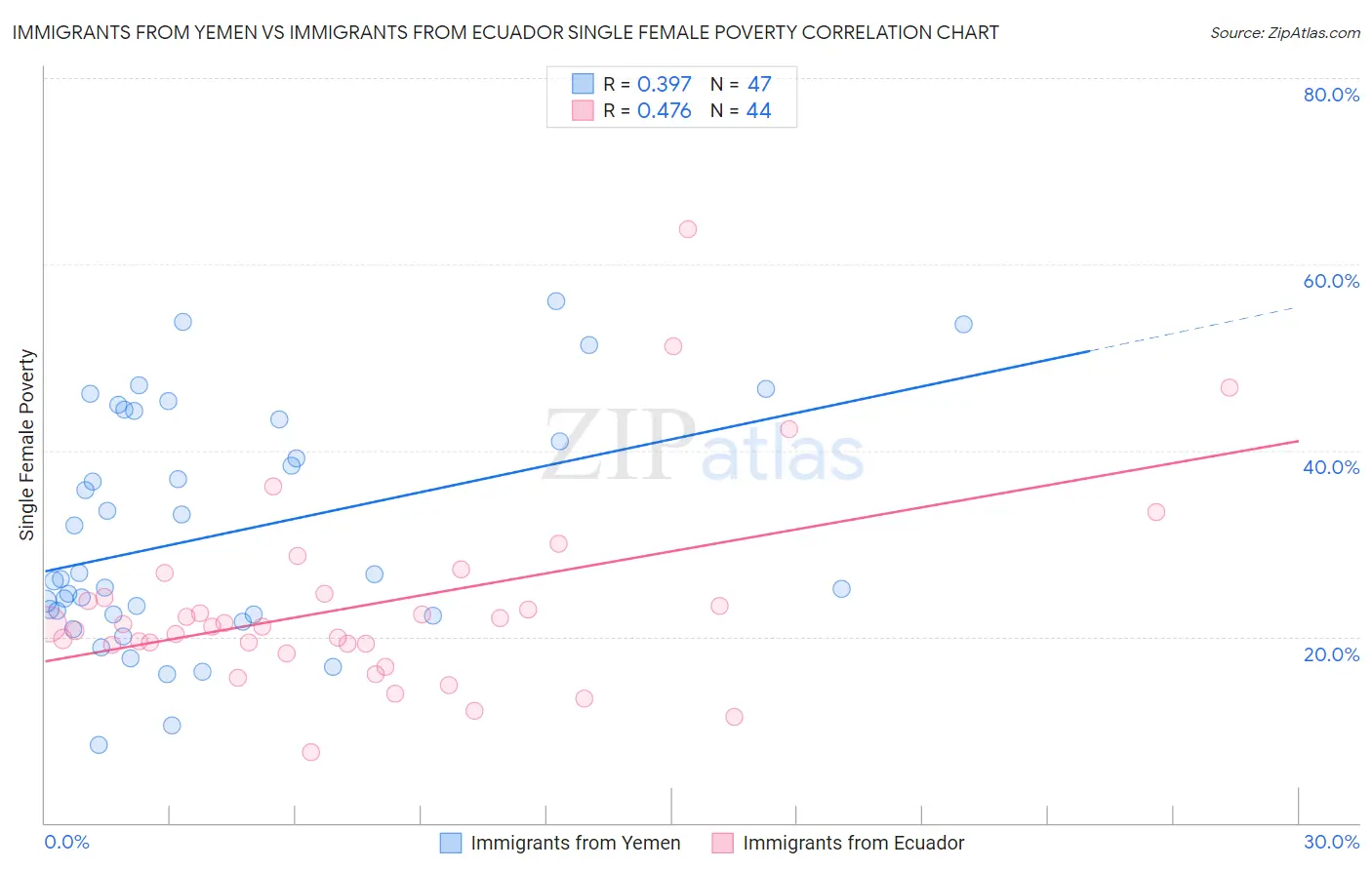 Immigrants from Yemen vs Immigrants from Ecuador Single Female Poverty