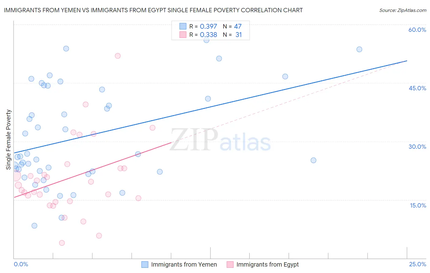 Immigrants from Yemen vs Immigrants from Egypt Single Female Poverty