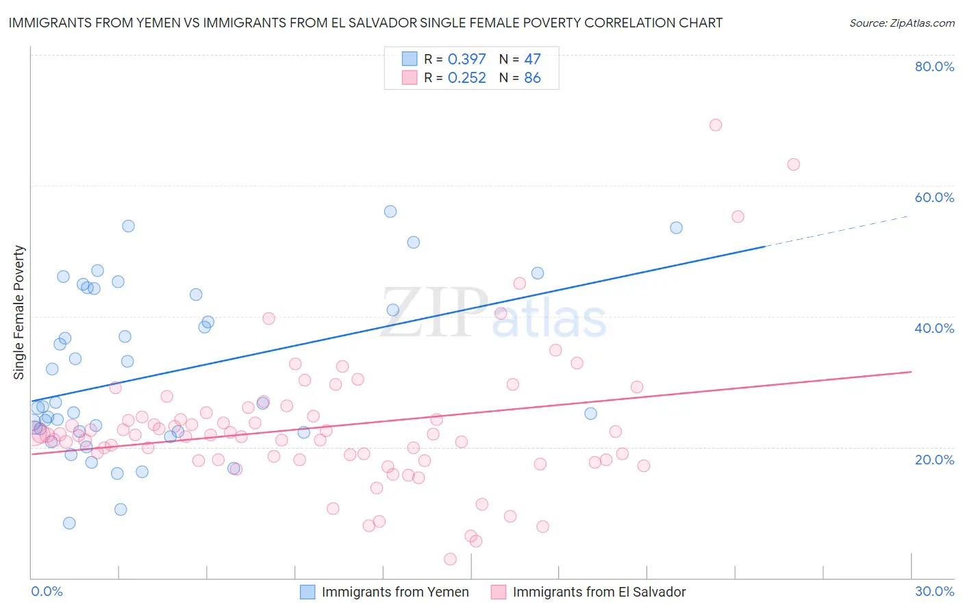 Immigrants from Yemen vs Immigrants from El Salvador Single Female Poverty