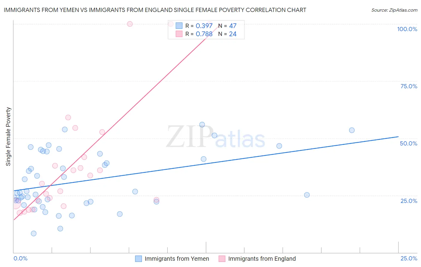 Immigrants from Yemen vs Immigrants from England Single Female Poverty