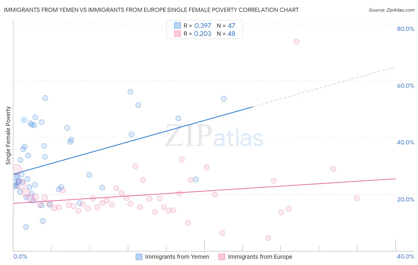 Immigrants from Yemen vs Immigrants from Europe Single Female Poverty