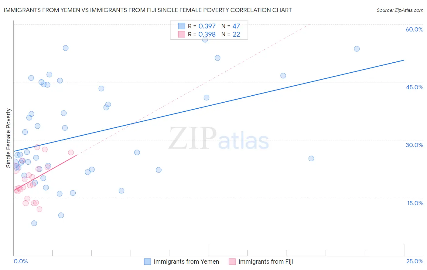 Immigrants from Yemen vs Immigrants from Fiji Single Female Poverty