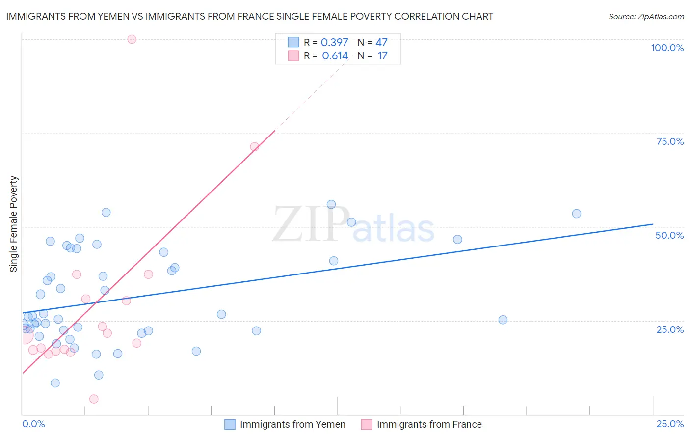 Immigrants from Yemen vs Immigrants from France Single Female Poverty