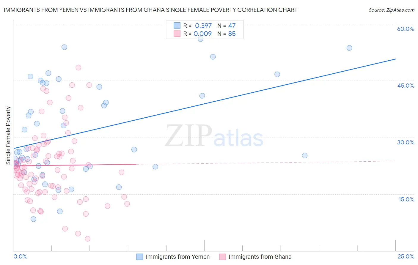Immigrants from Yemen vs Immigrants from Ghana Single Female Poverty