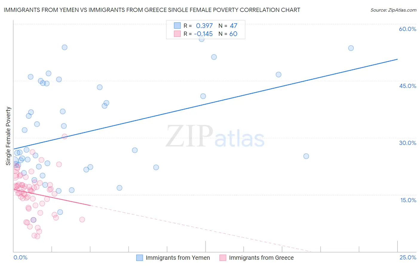 Immigrants from Yemen vs Immigrants from Greece Single Female Poverty