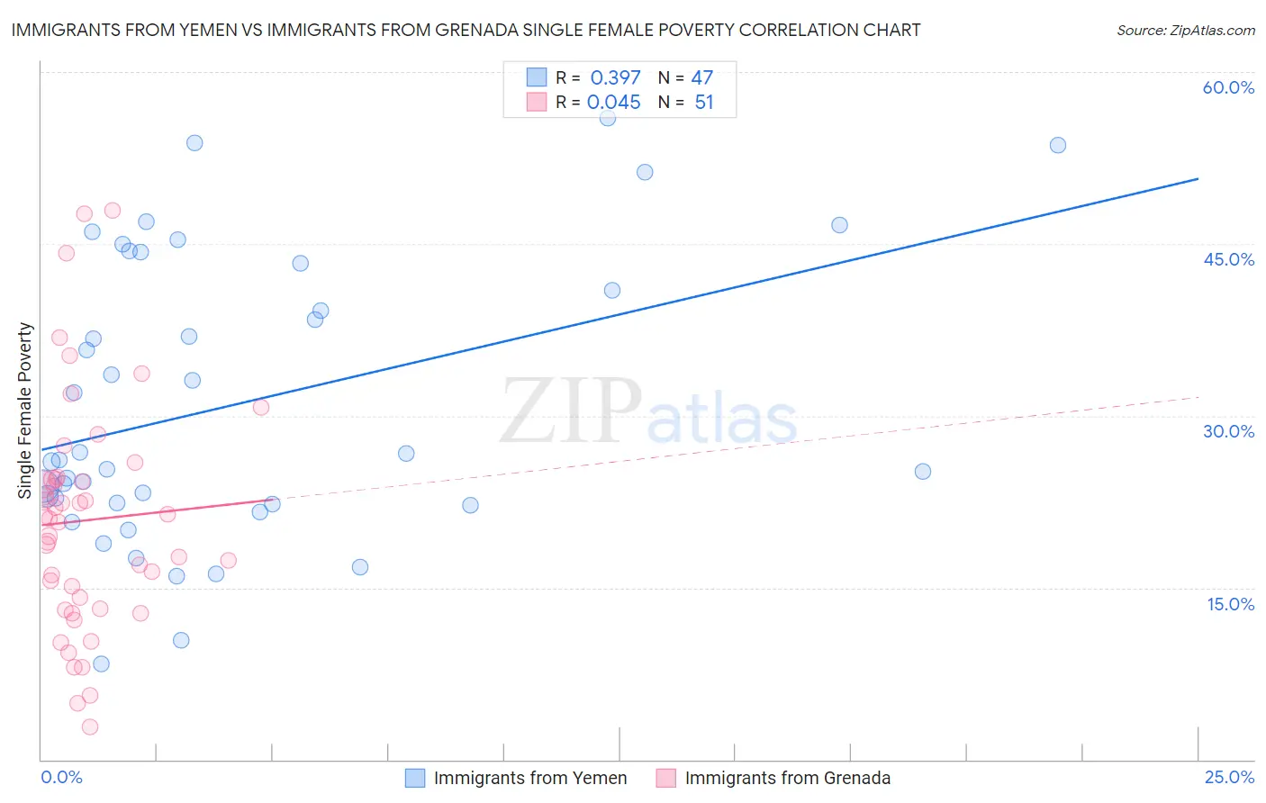 Immigrants from Yemen vs Immigrants from Grenada Single Female Poverty