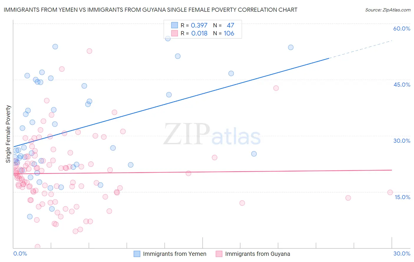 Immigrants from Yemen vs Immigrants from Guyana Single Female Poverty