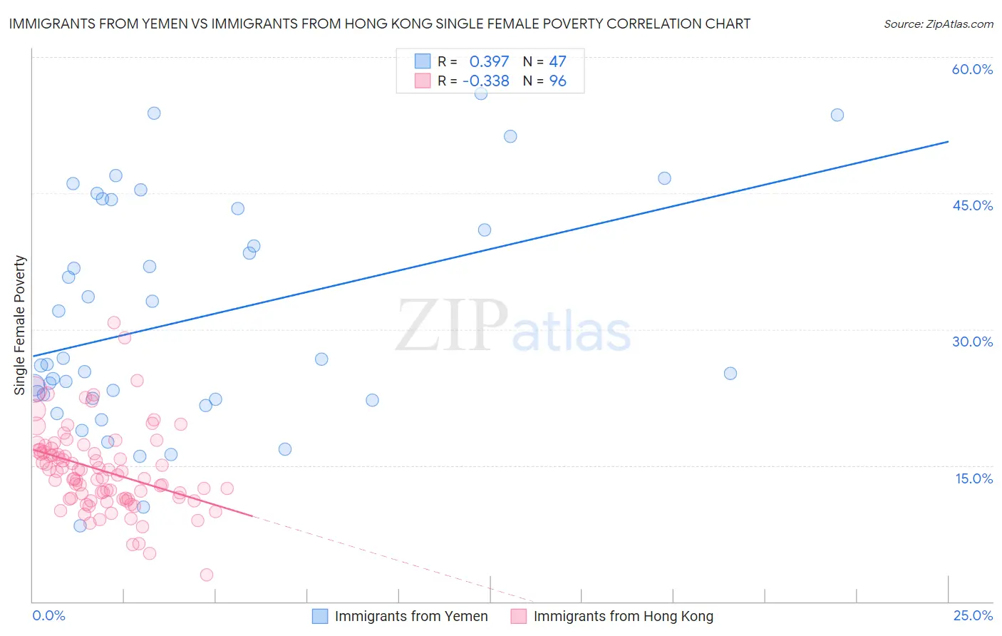 Immigrants from Yemen vs Immigrants from Hong Kong Single Female Poverty