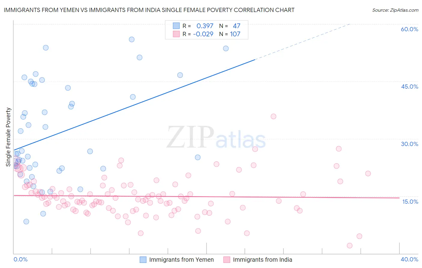 Immigrants from Yemen vs Immigrants from India Single Female Poverty