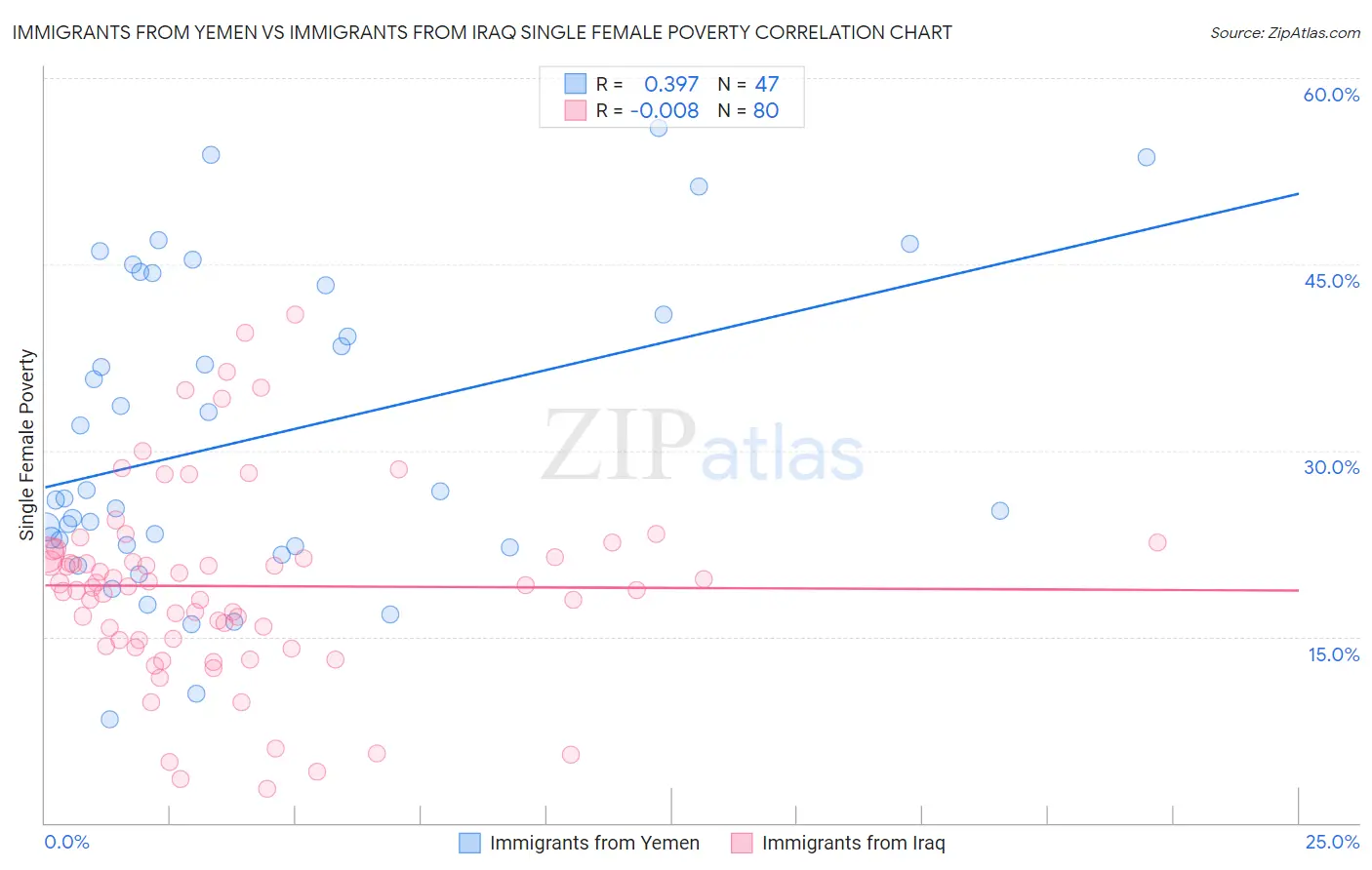 Immigrants from Yemen vs Immigrants from Iraq Single Female Poverty