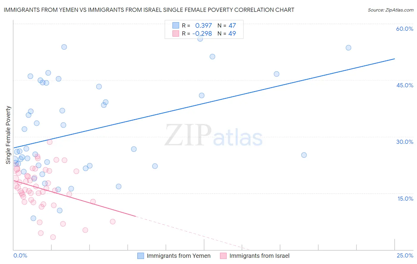 Immigrants from Yemen vs Immigrants from Israel Single Female Poverty