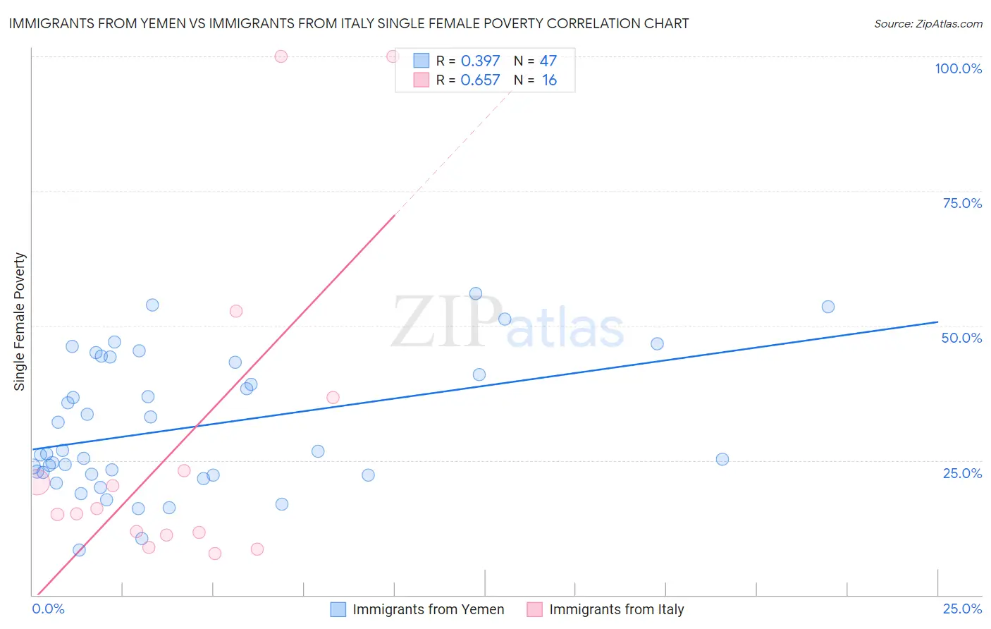 Immigrants from Yemen vs Immigrants from Italy Single Female Poverty
