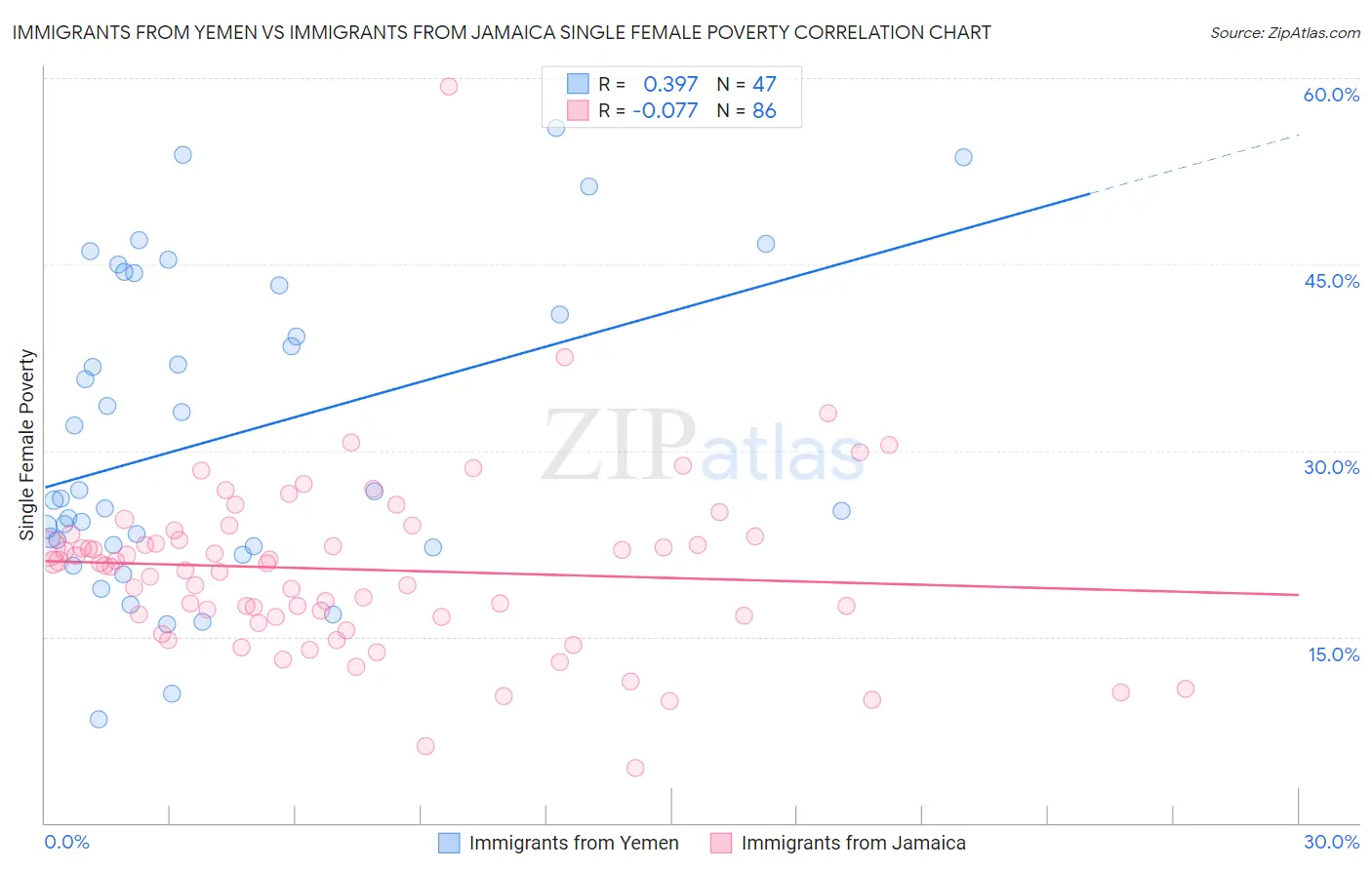 Immigrants from Yemen vs Immigrants from Jamaica Single Female Poverty