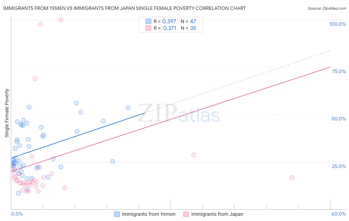 Immigrants from Yemen vs Immigrants from Japan Single Female Poverty