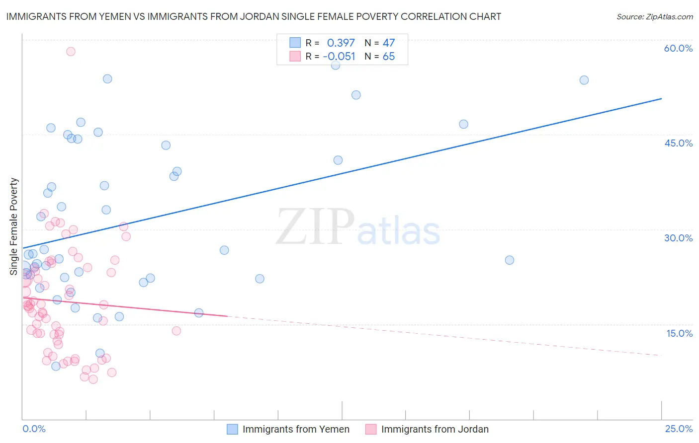Immigrants from Yemen vs Immigrants from Jordan Single Female Poverty