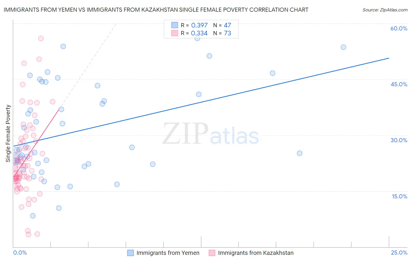 Immigrants from Yemen vs Immigrants from Kazakhstan Single Female Poverty