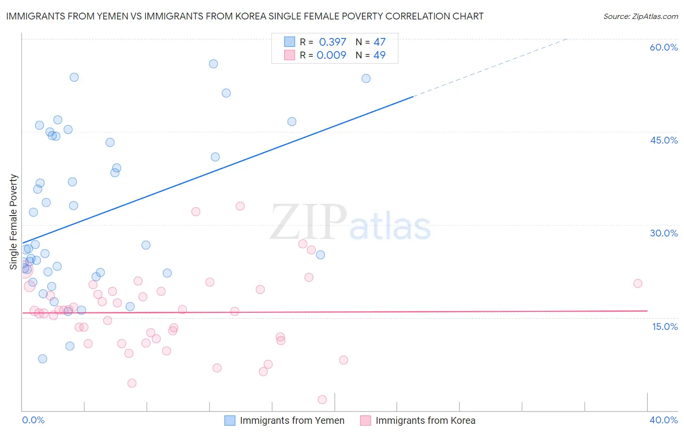 Immigrants from Yemen vs Immigrants from Korea Single Female Poverty
