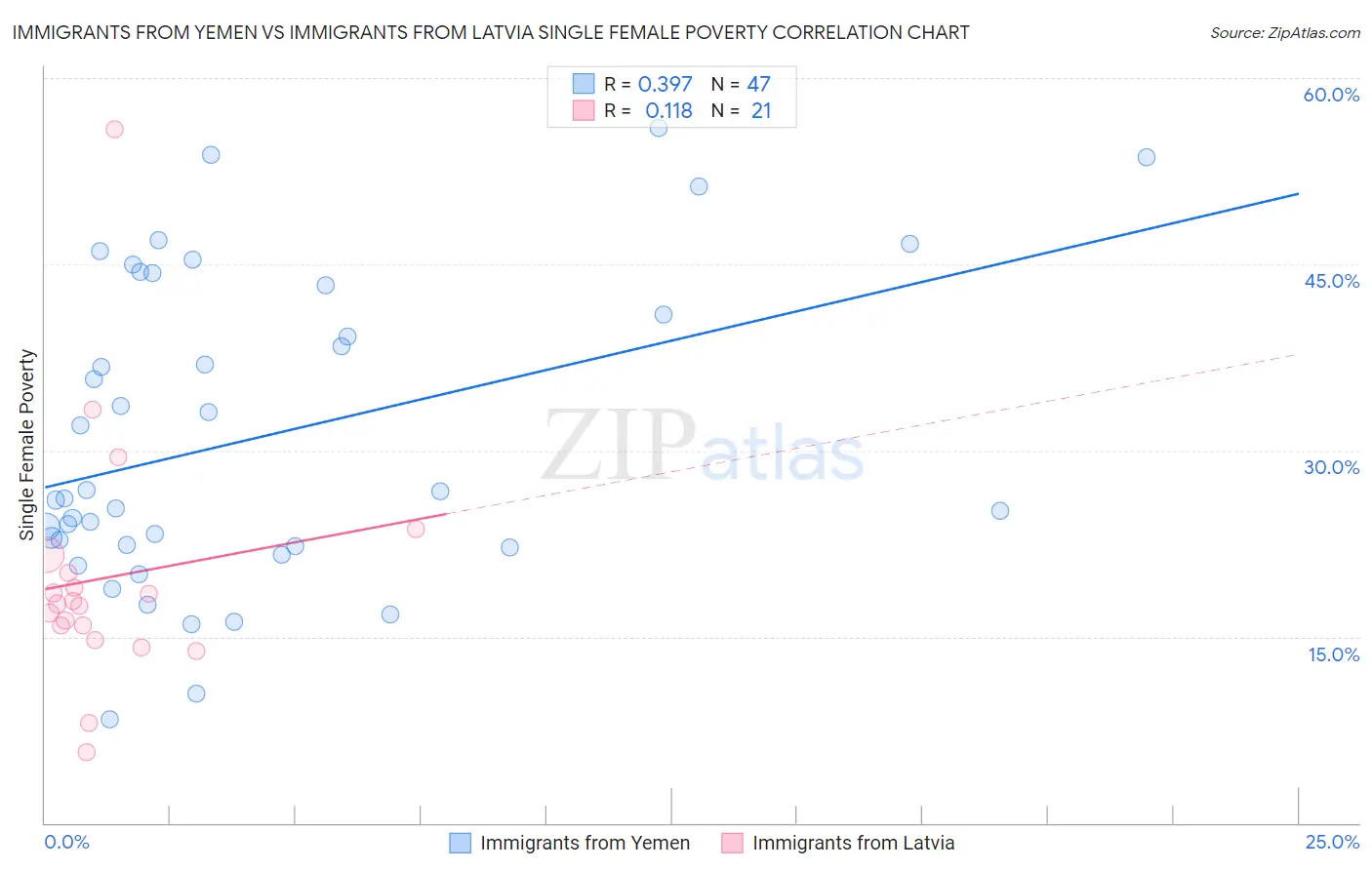 Immigrants from Yemen vs Immigrants from Latvia Single Female Poverty