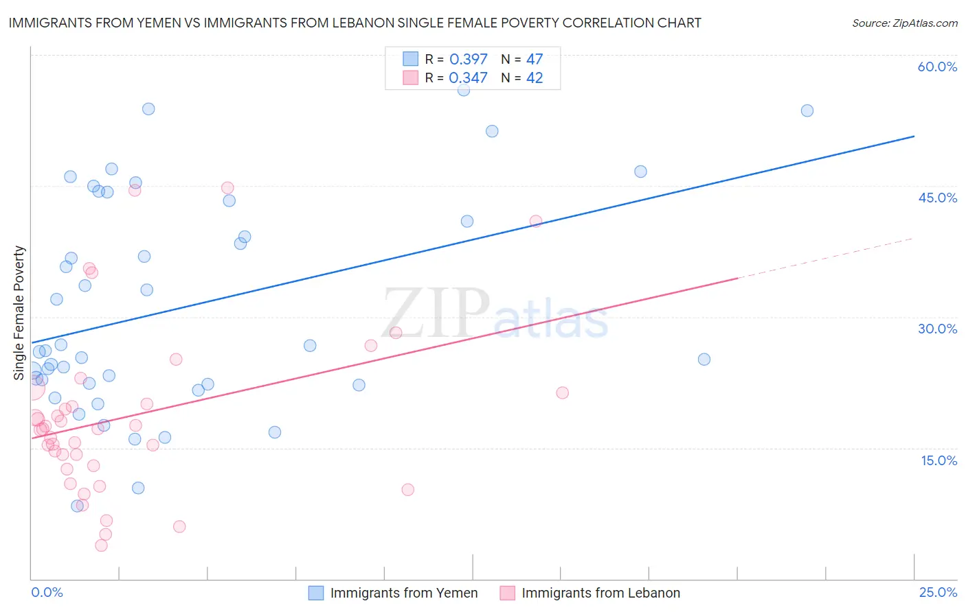 Immigrants from Yemen vs Immigrants from Lebanon Single Female Poverty