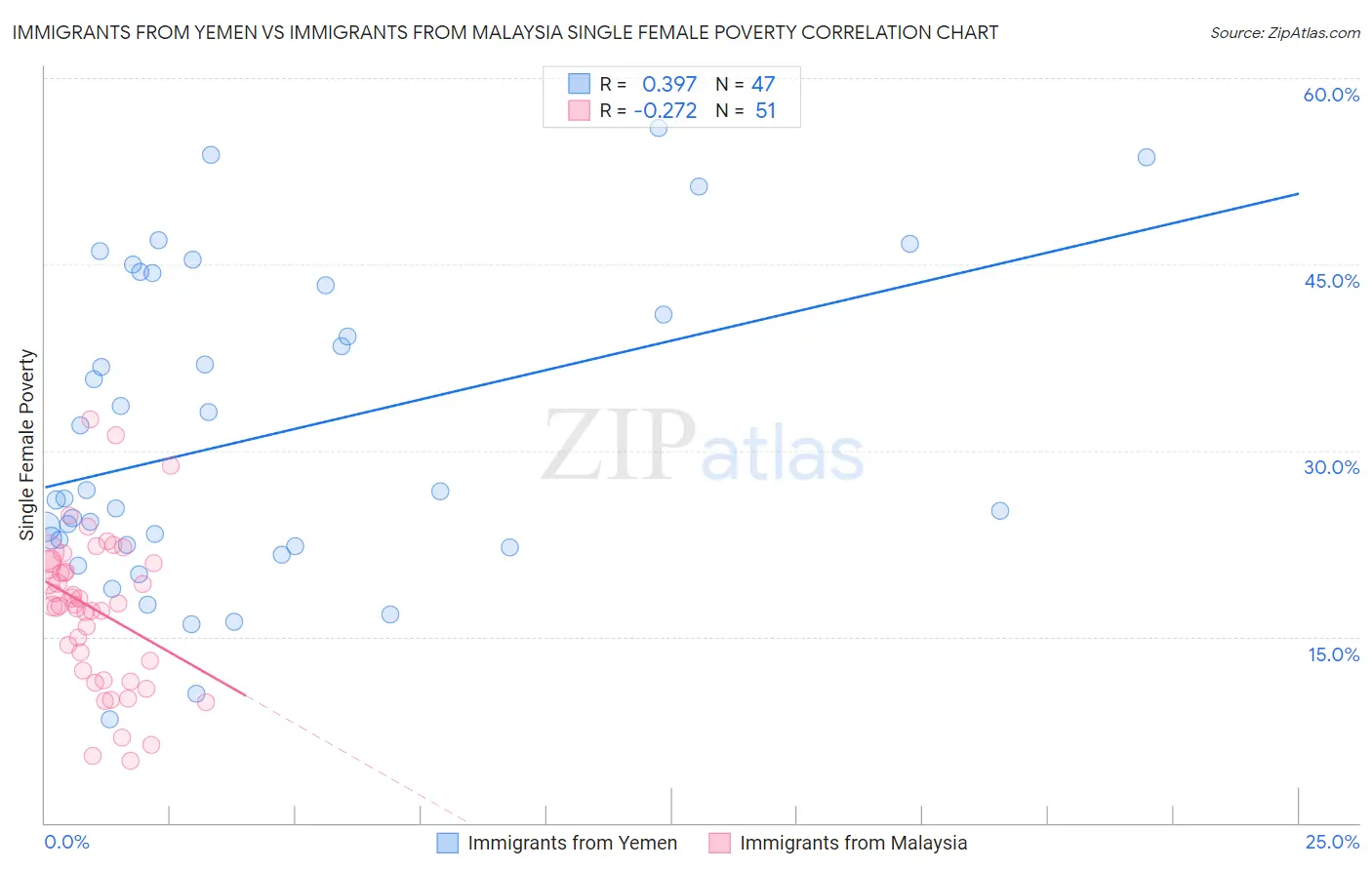 Immigrants from Yemen vs Immigrants from Malaysia Single Female Poverty