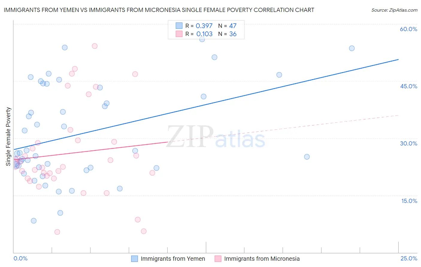 Immigrants from Yemen vs Immigrants from Micronesia Single Female Poverty