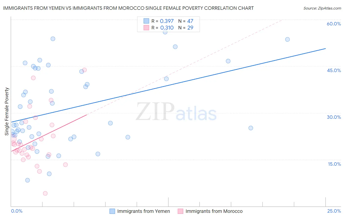 Immigrants from Yemen vs Immigrants from Morocco Single Female Poverty
