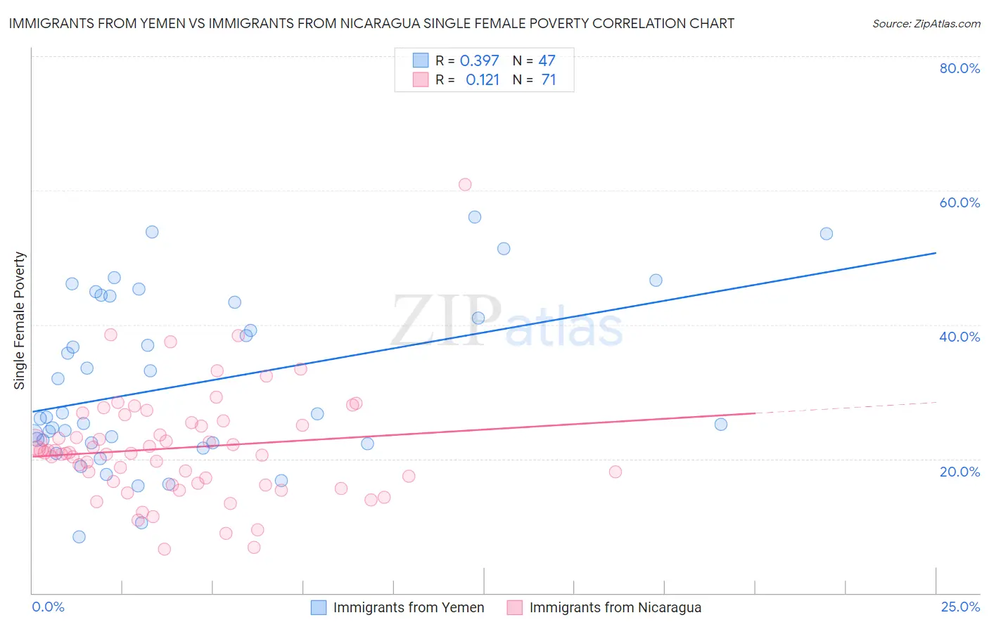 Immigrants from Yemen vs Immigrants from Nicaragua Single Female Poverty