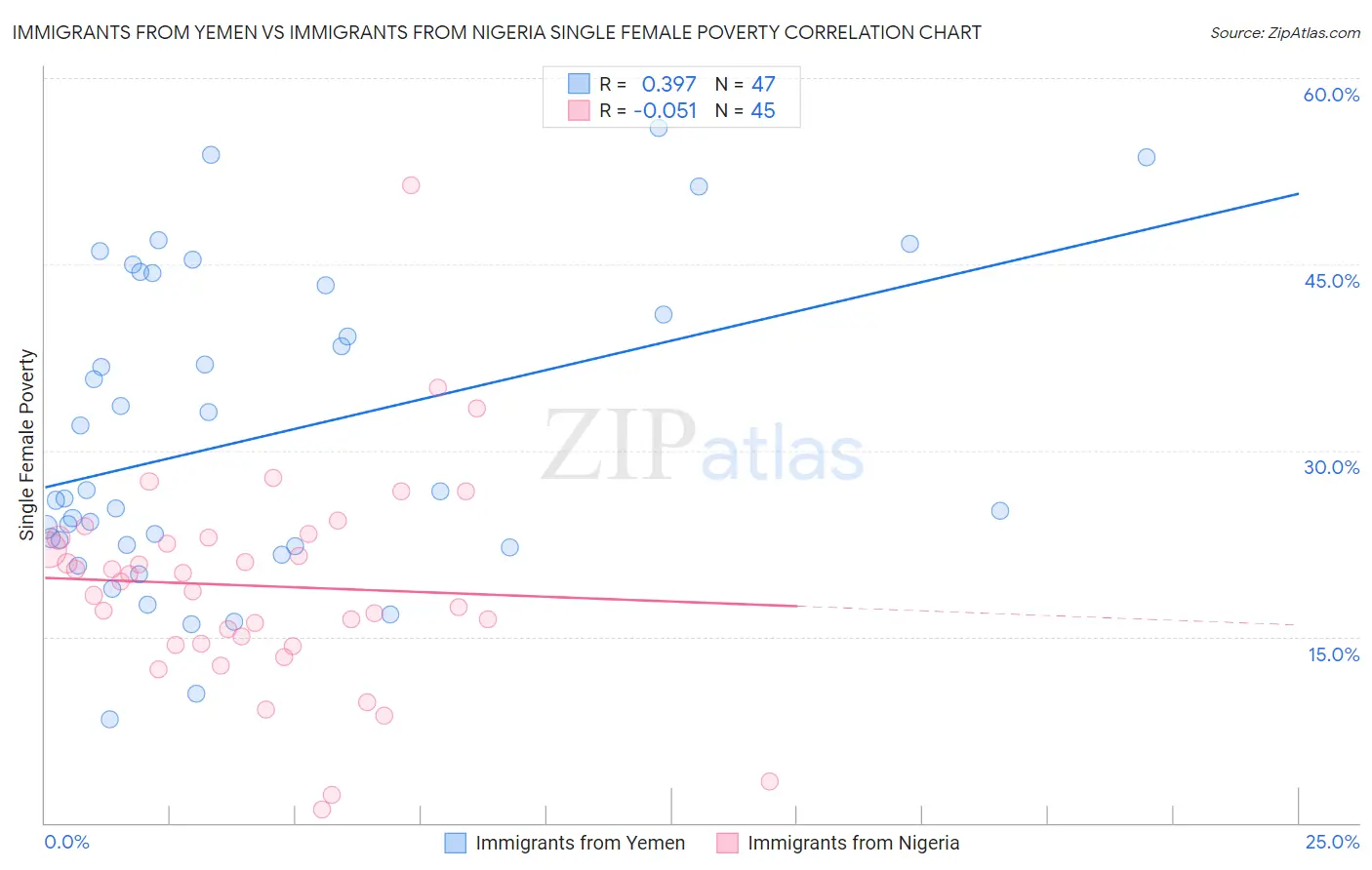 Immigrants from Yemen vs Immigrants from Nigeria Single Female Poverty