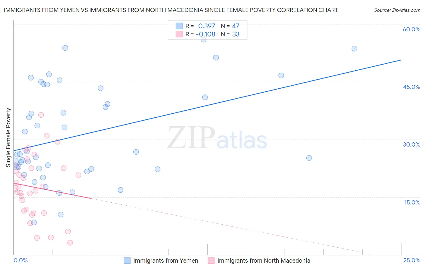 Immigrants from Yemen vs Immigrants from North Macedonia Single Female Poverty