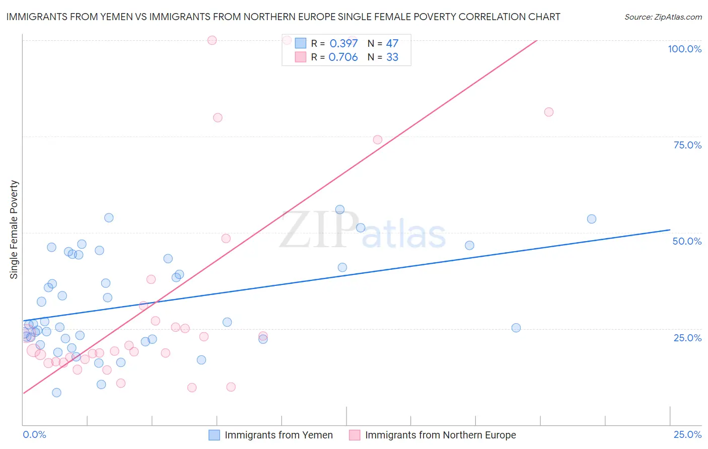 Immigrants from Yemen vs Immigrants from Northern Europe Single Female Poverty