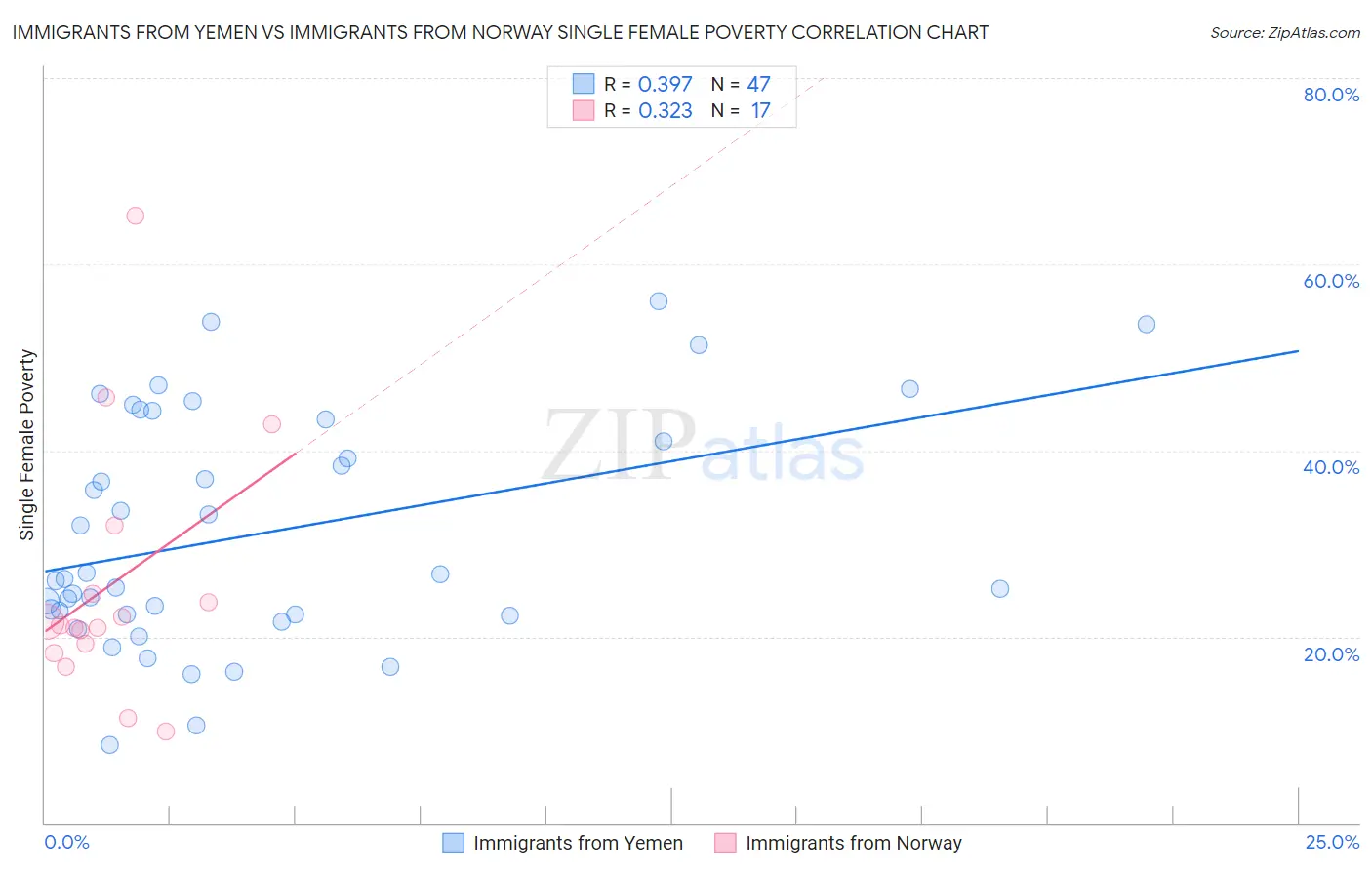 Immigrants from Yemen vs Immigrants from Norway Single Female Poverty