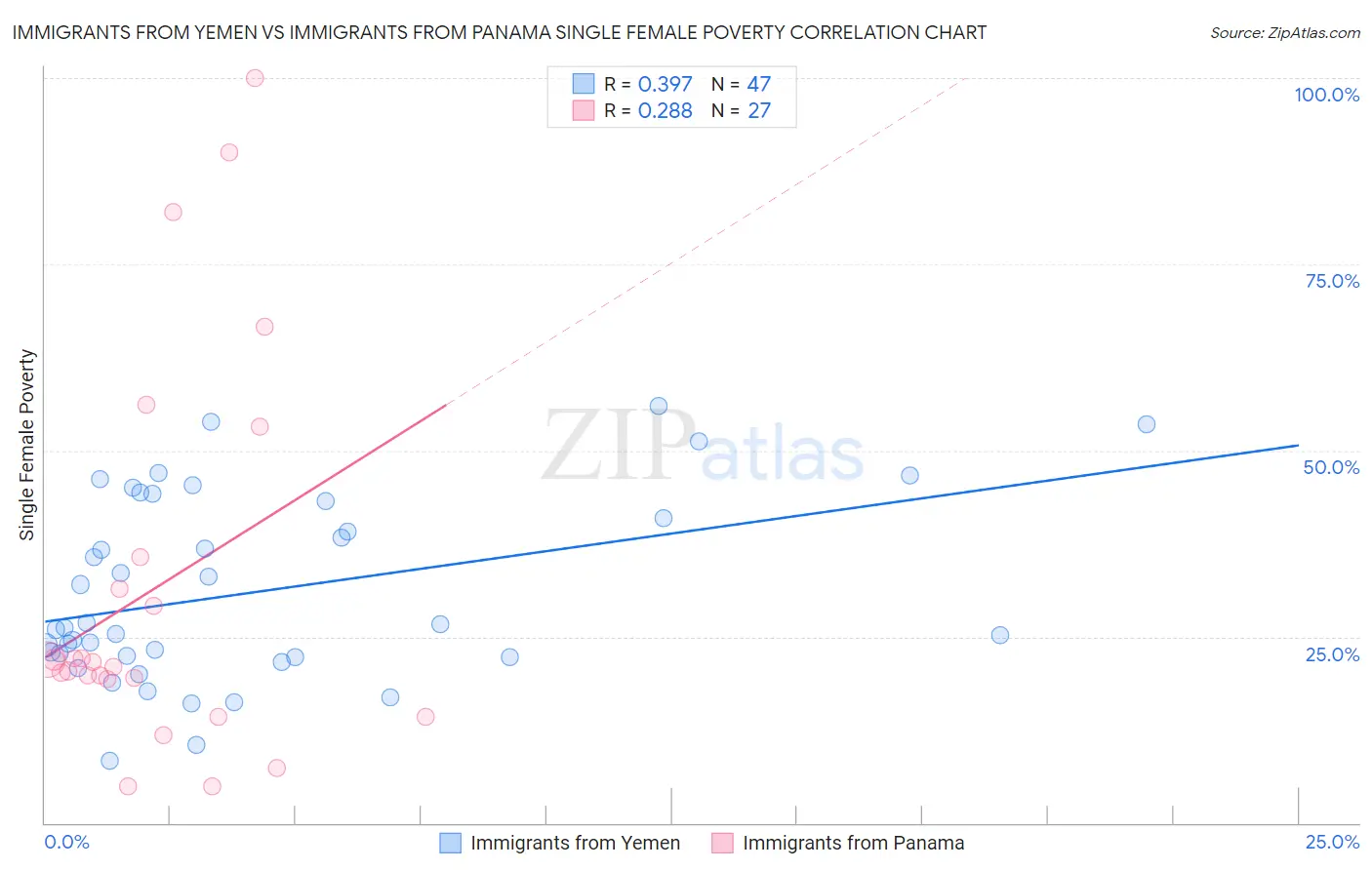 Immigrants from Yemen vs Immigrants from Panama Single Female Poverty