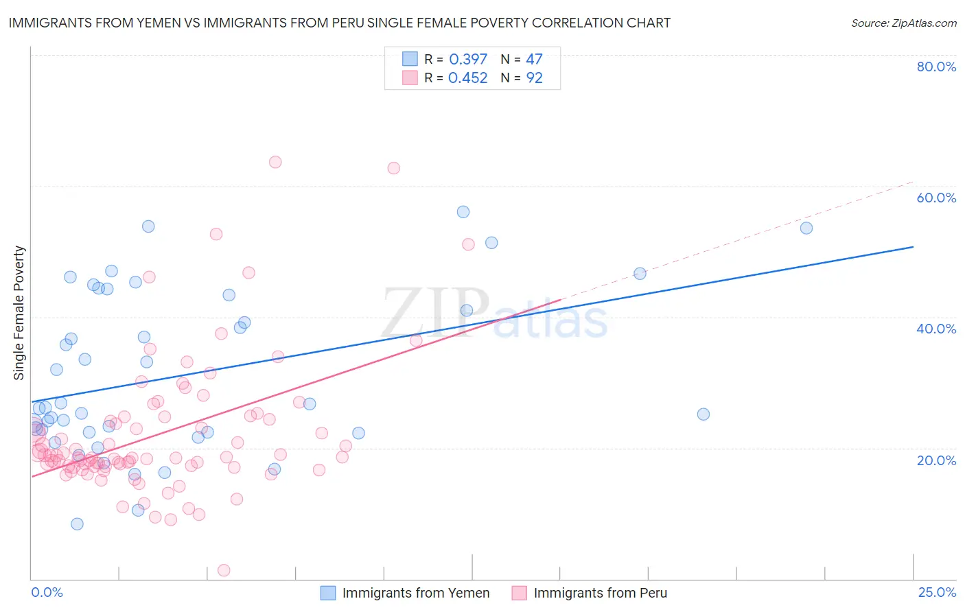 Immigrants from Yemen vs Immigrants from Peru Single Female Poverty