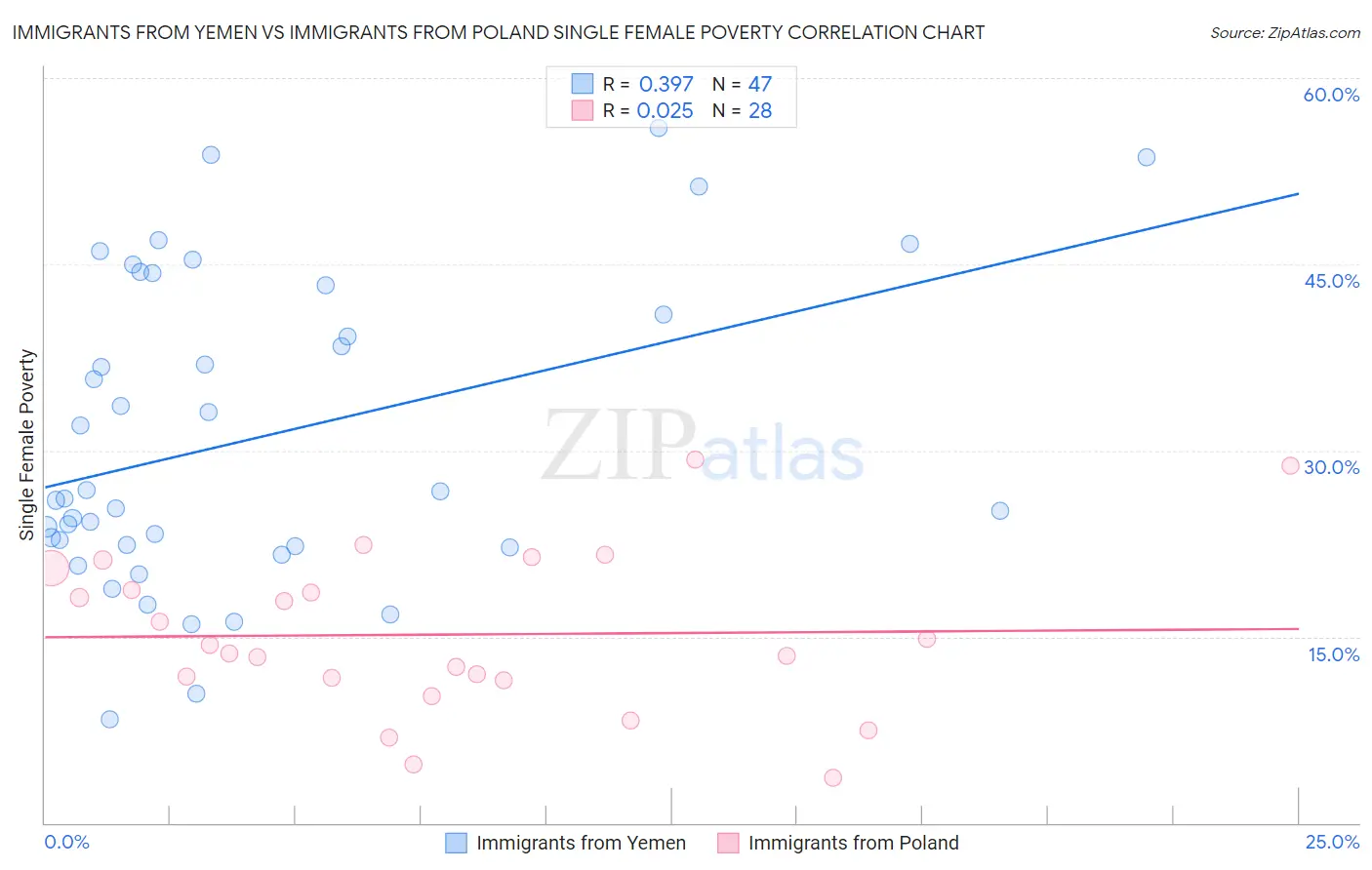 Immigrants from Yemen vs Immigrants from Poland Single Female Poverty