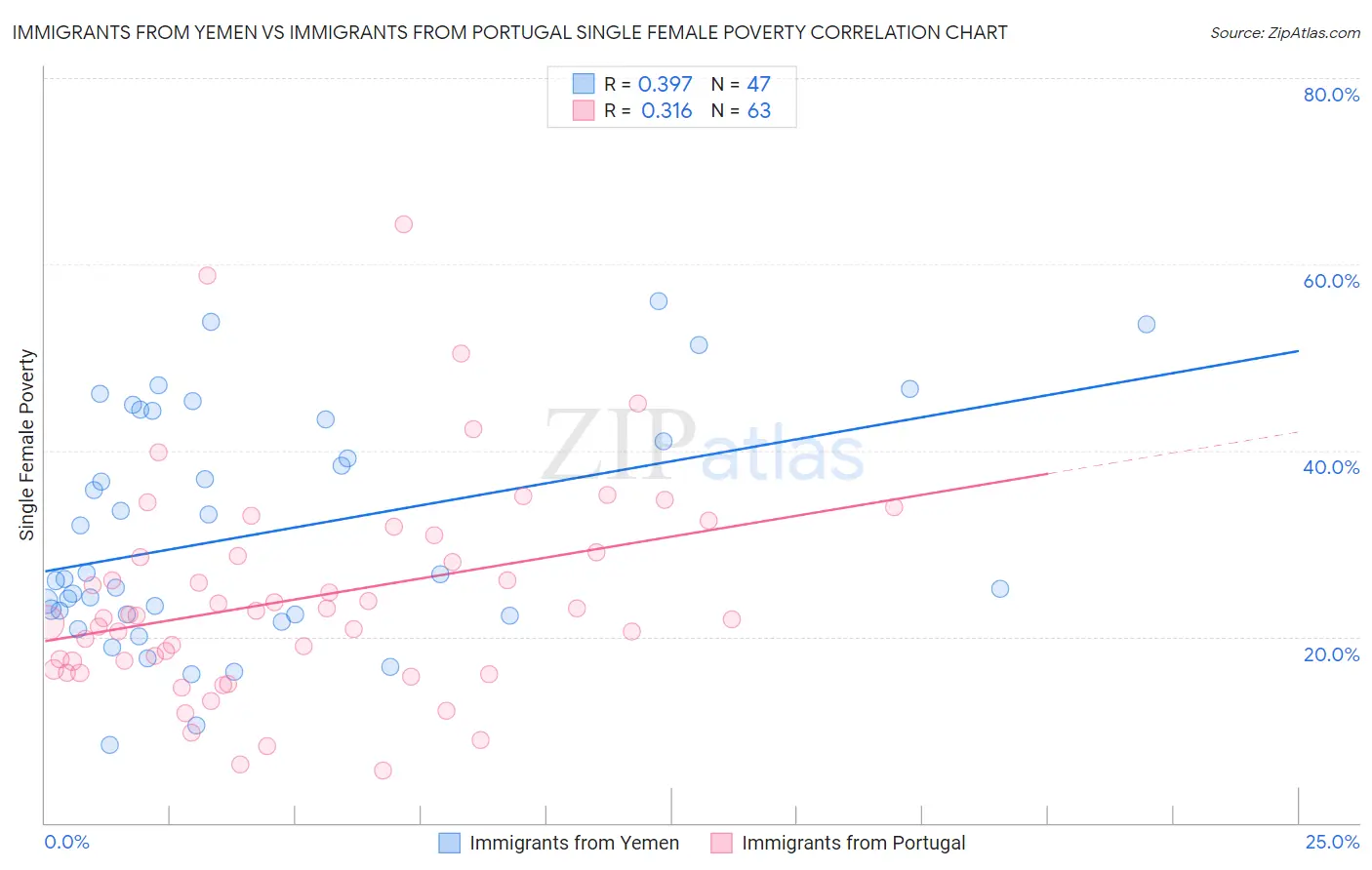 Immigrants from Yemen vs Immigrants from Portugal Single Female Poverty